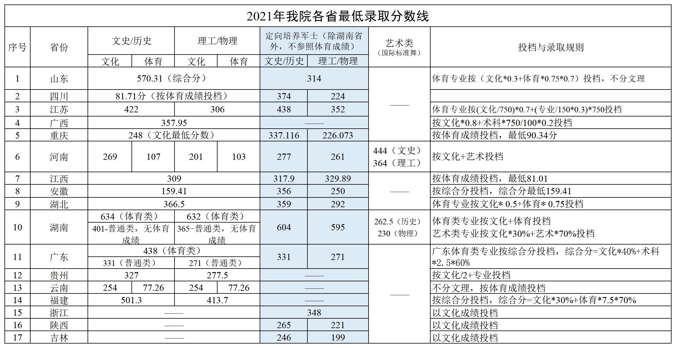 湖南体育职业学院2021年各地录取分数线